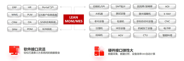LEAN MOM/MES 软硬件接口