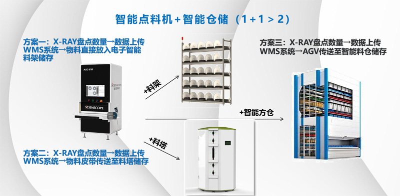 智能点料机+智能仓储