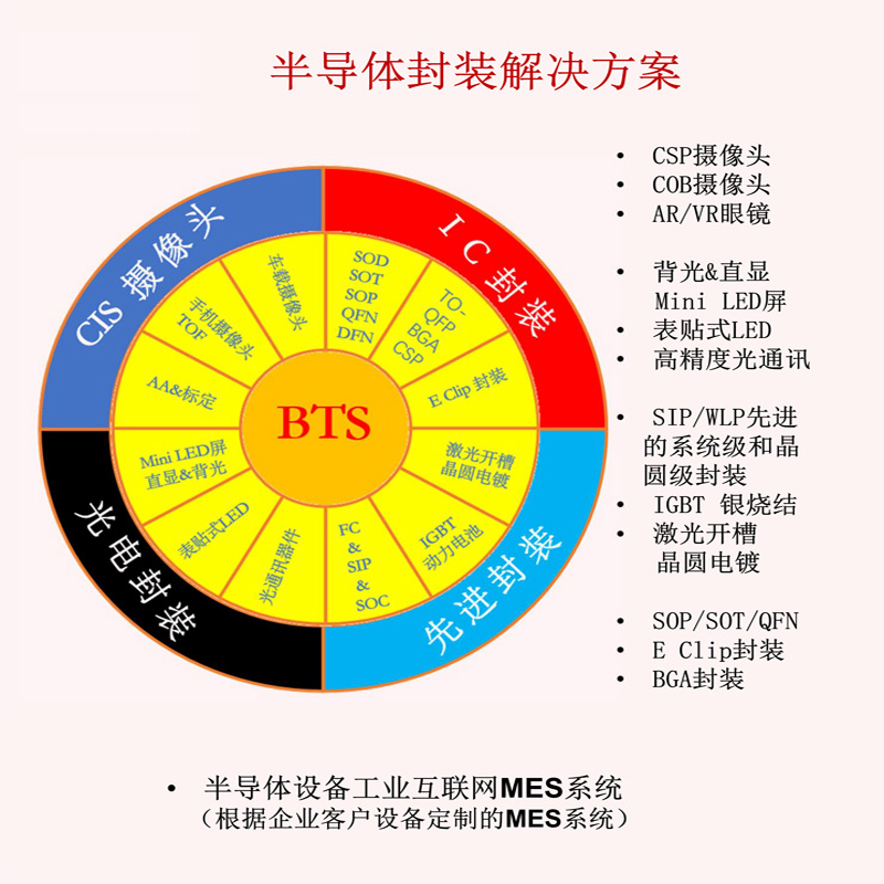 半导体设备工业互联网MES系统