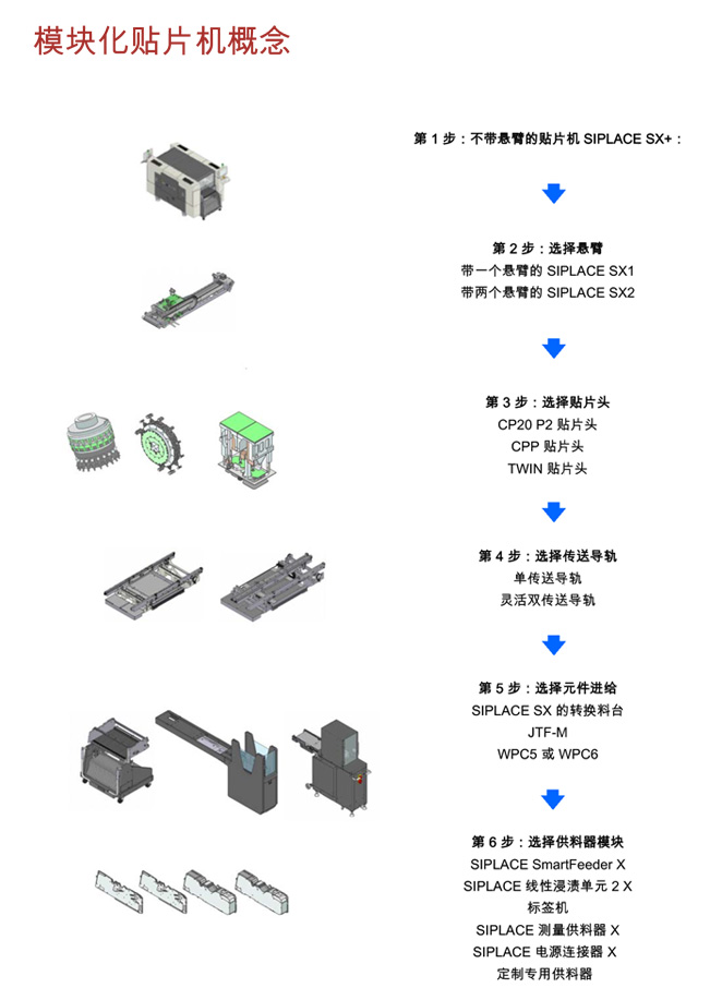 西门子模块化贴片机概念